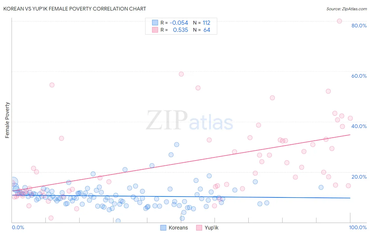 Korean vs Yup'ik Female Poverty