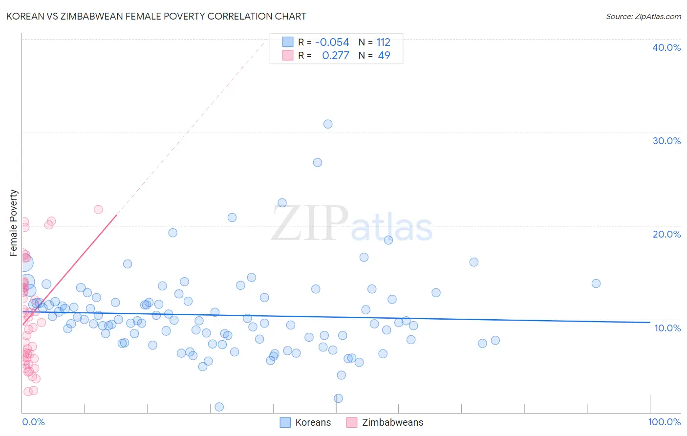 Korean vs Zimbabwean Female Poverty