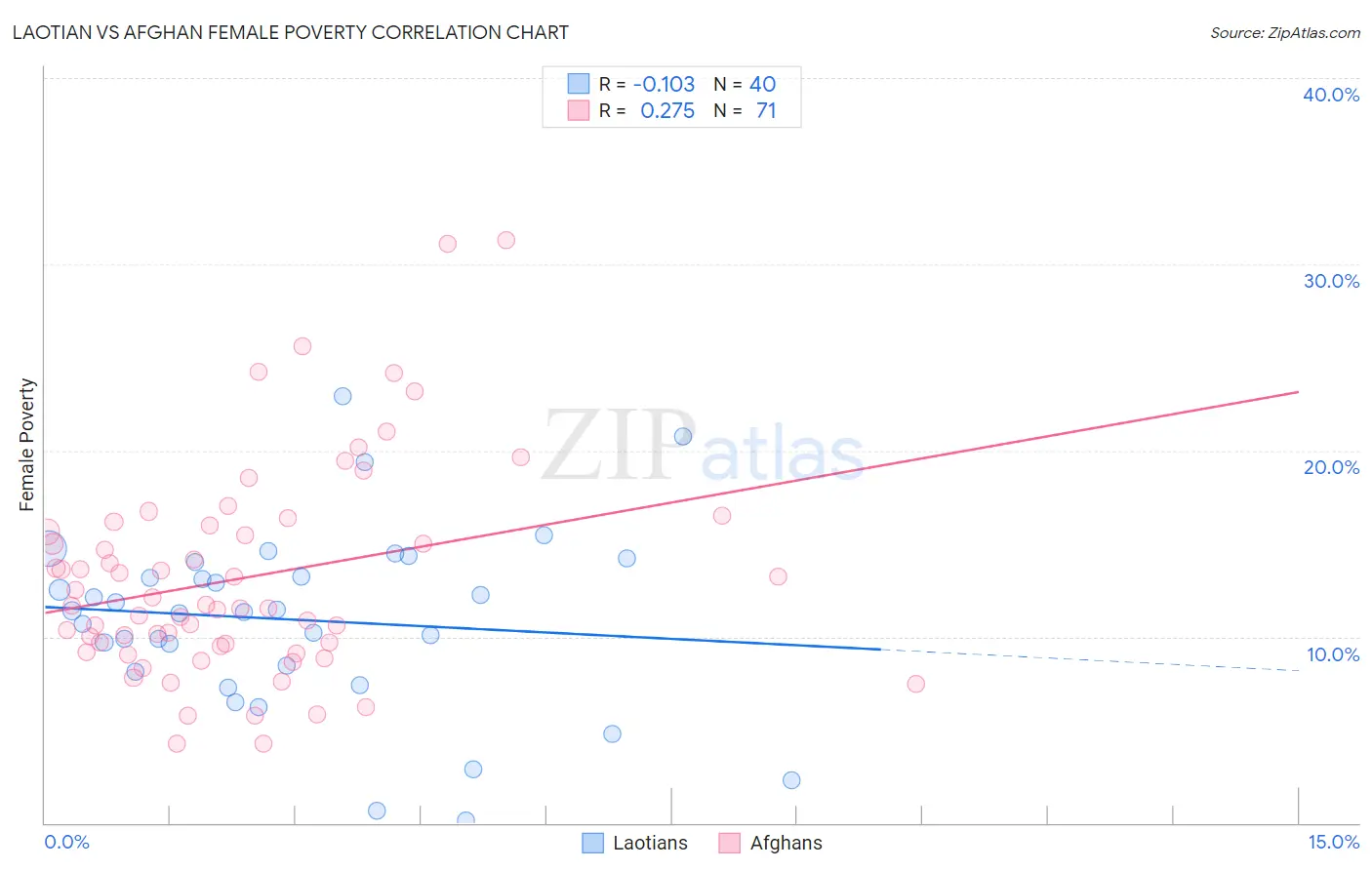 Laotian vs Afghan Female Poverty
