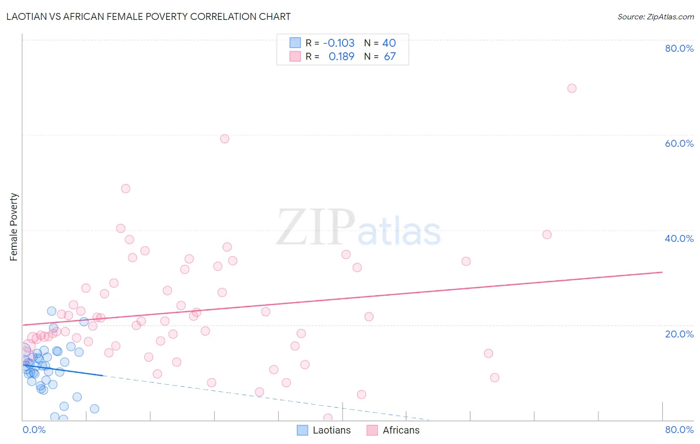 Laotian vs African Female Poverty