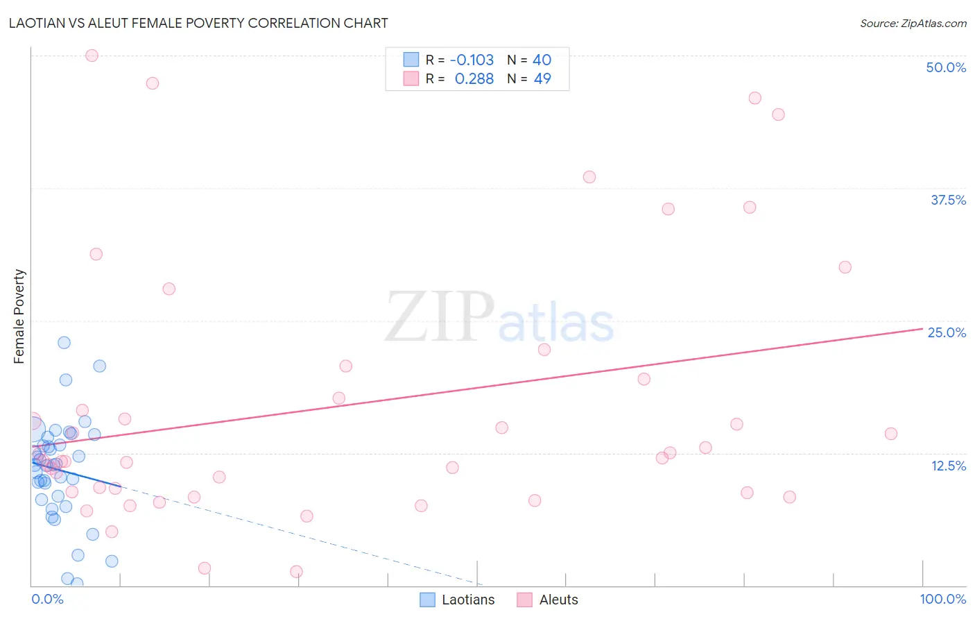 Laotian vs Aleut Female Poverty