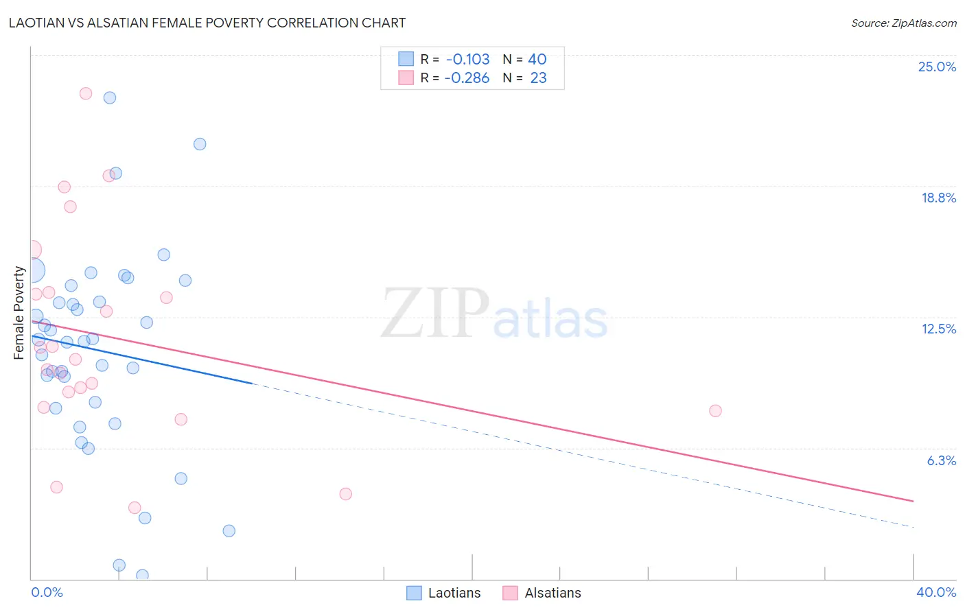 Laotian vs Alsatian Female Poverty