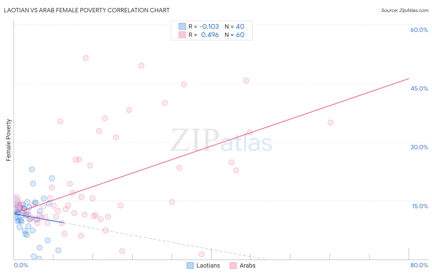 Laotian vs Arab Female Poverty