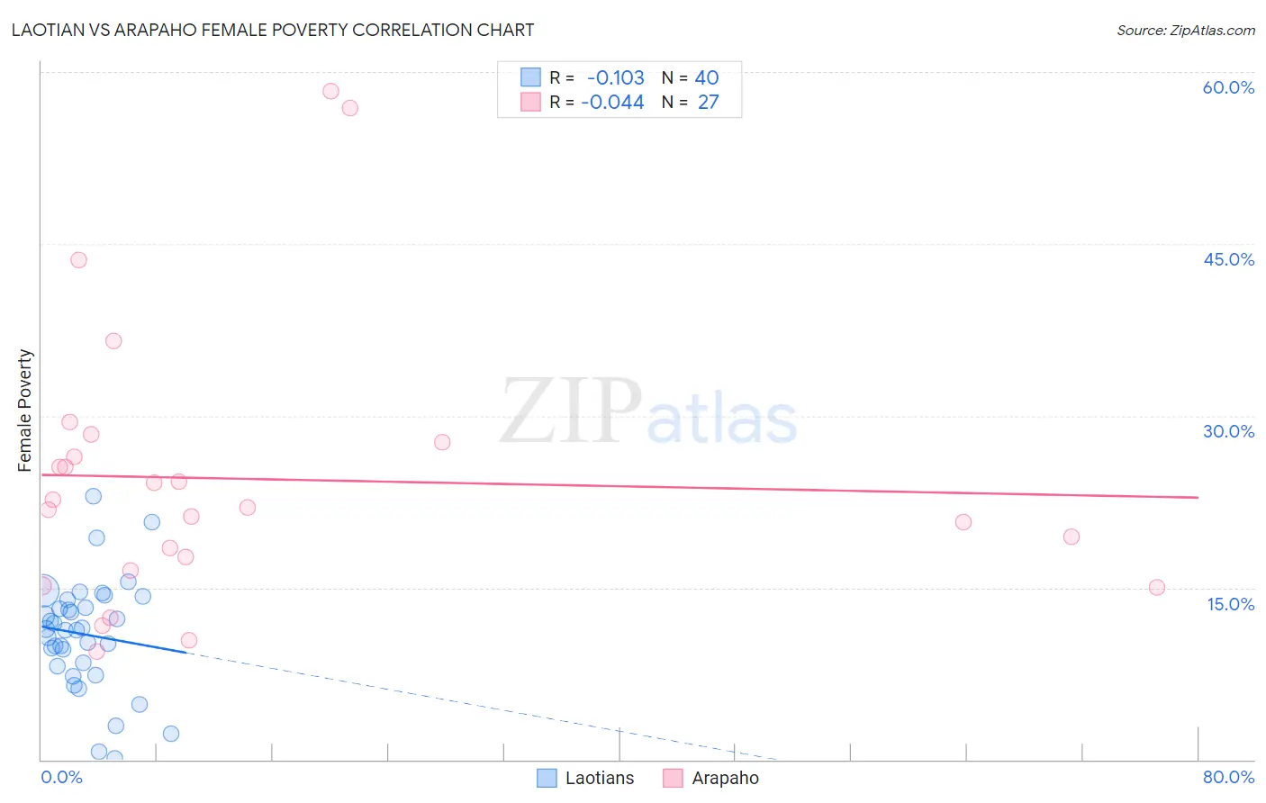 Laotian vs Arapaho Female Poverty