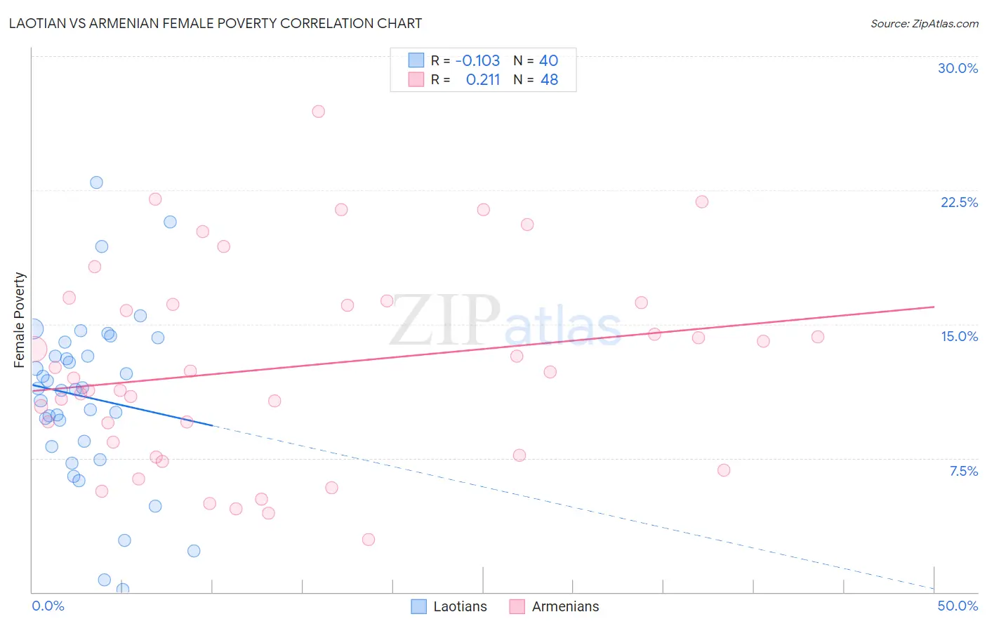 Laotian vs Armenian Female Poverty