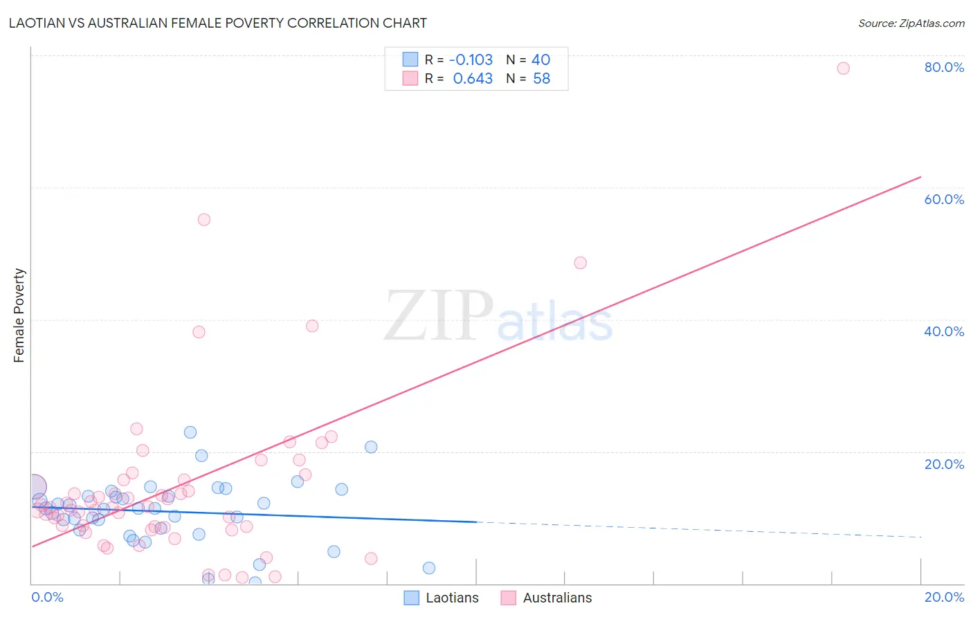 Laotian vs Australian Female Poverty