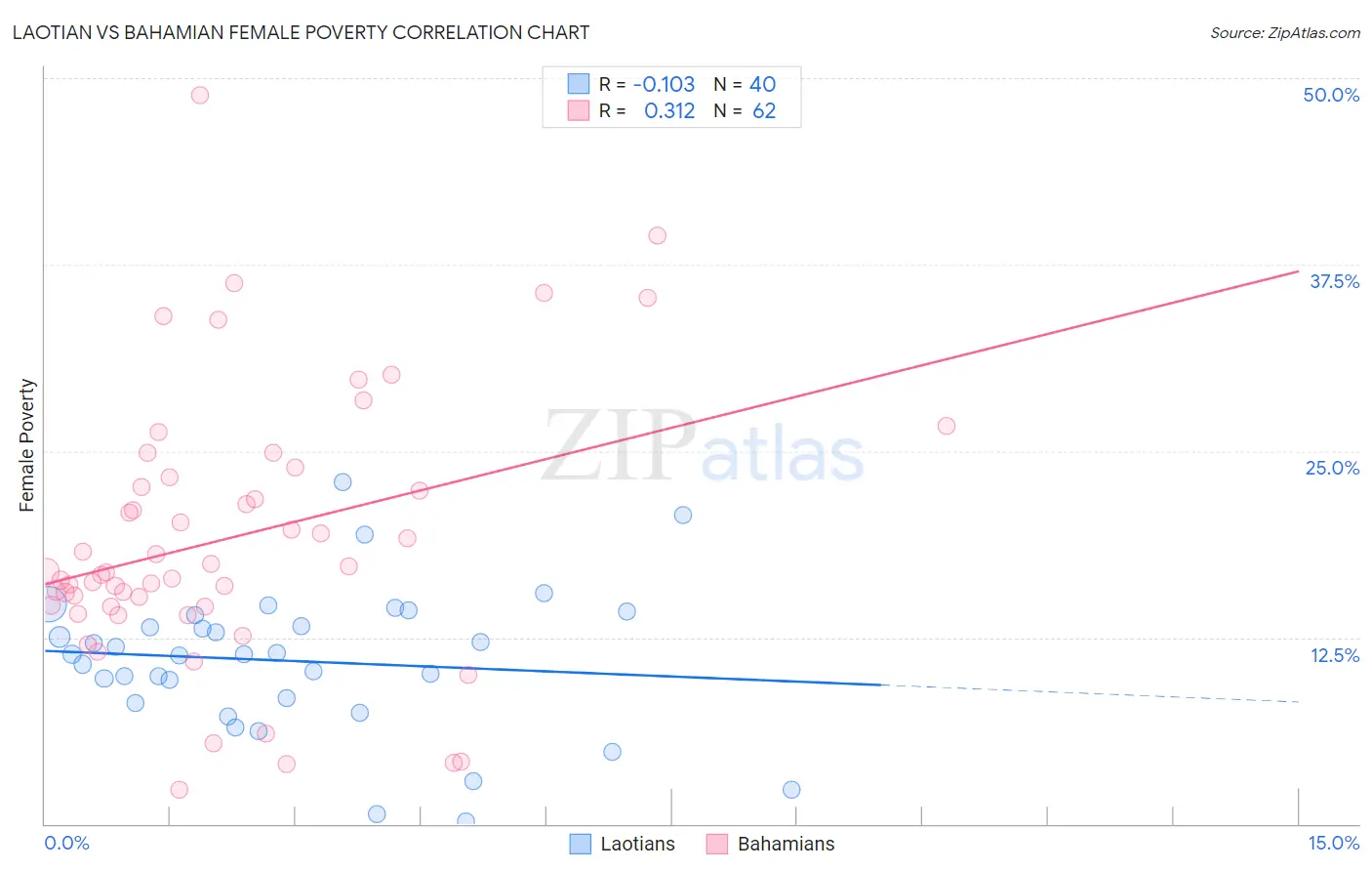 Laotian vs Bahamian Female Poverty