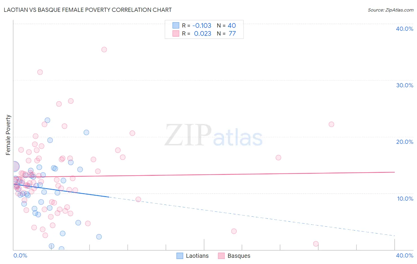 Laotian vs Basque Female Poverty