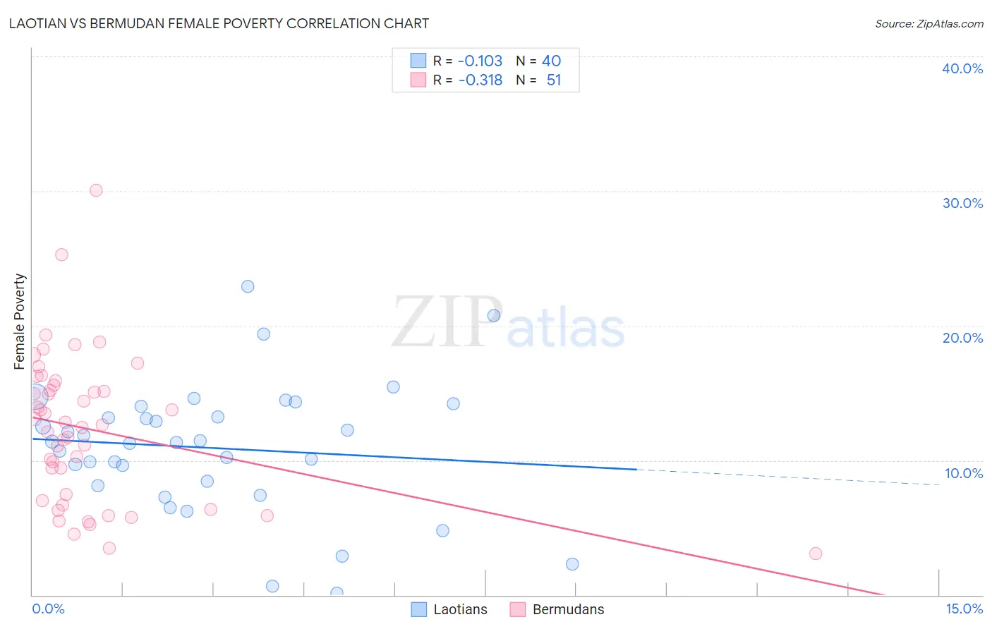 Laotian vs Bermudan Female Poverty