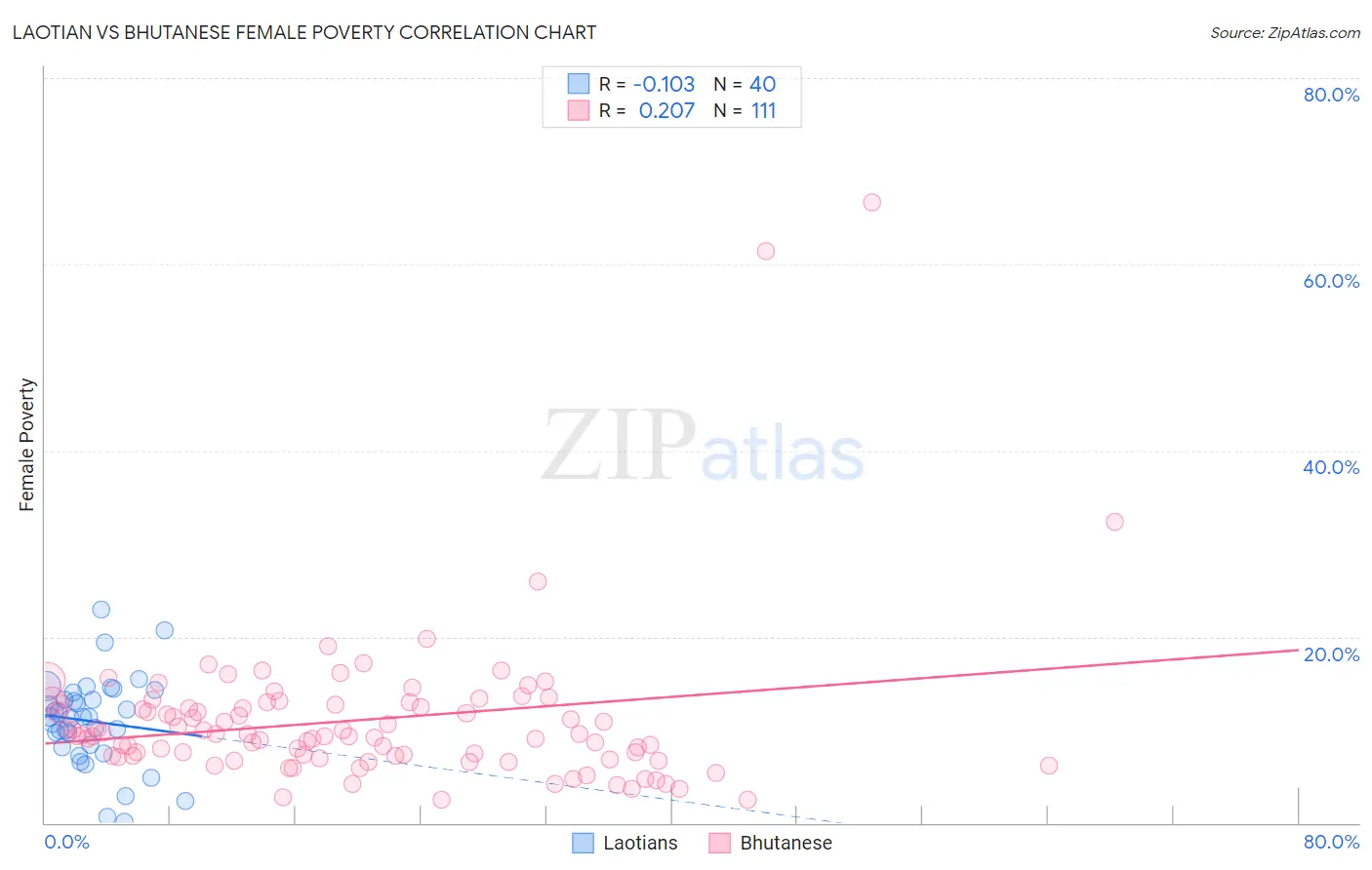 Laotian vs Bhutanese Female Poverty