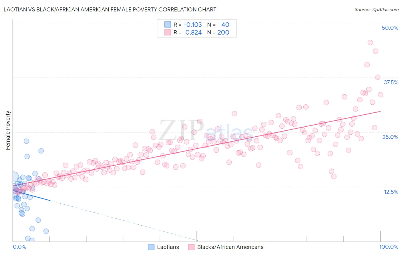 Laotian vs Black/African American Female Poverty
