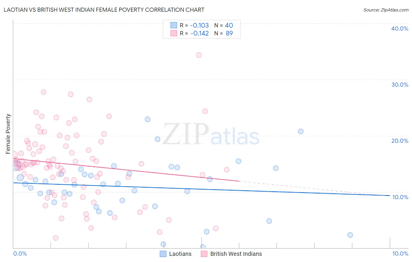Laotian vs British West Indian Female Poverty