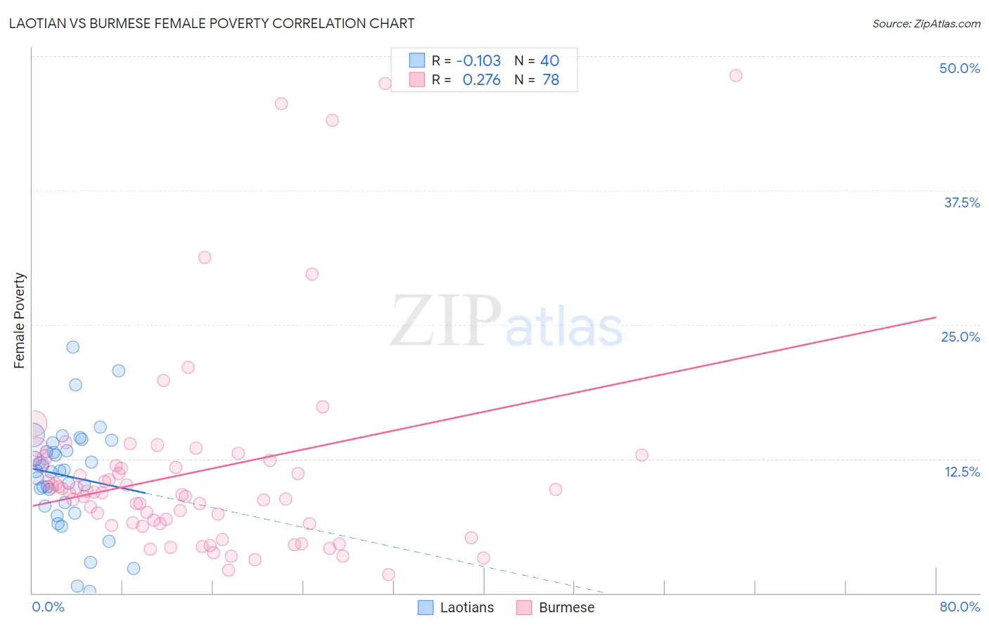 Laotian vs Burmese Female Poverty