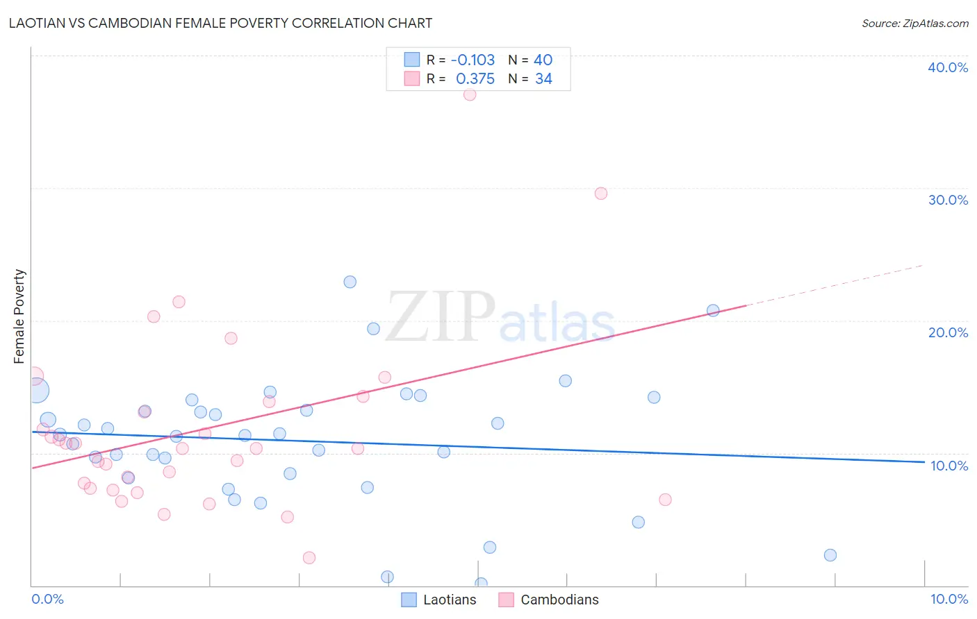 Laotian vs Cambodian Female Poverty