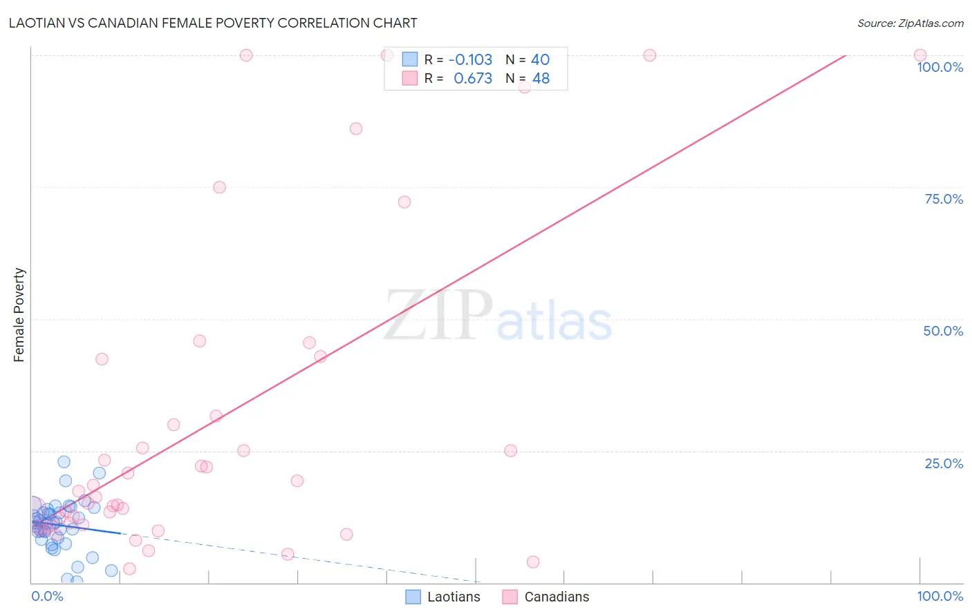 Laotian vs Canadian Female Poverty