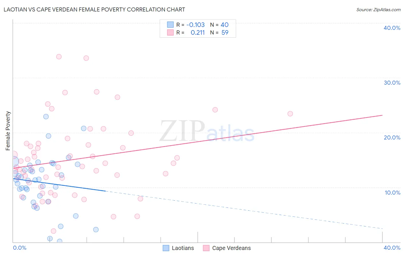 Laotian vs Cape Verdean Female Poverty