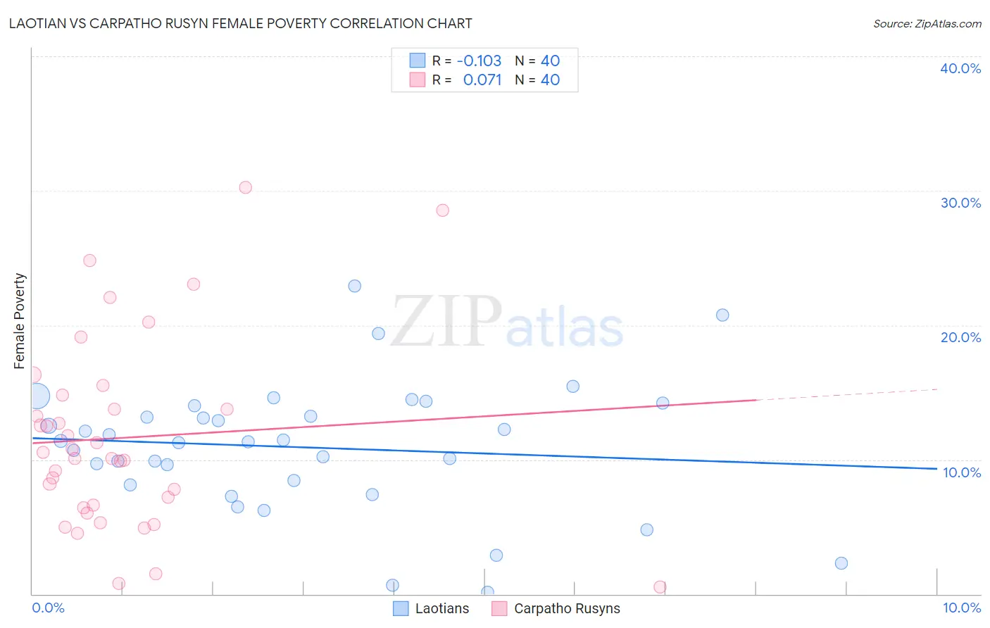 Laotian vs Carpatho Rusyn Female Poverty