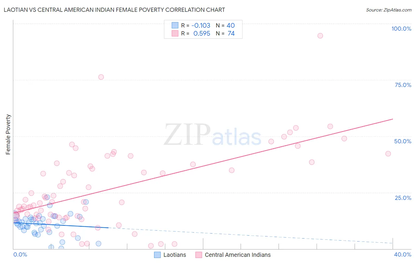 Laotian vs Central American Indian Female Poverty