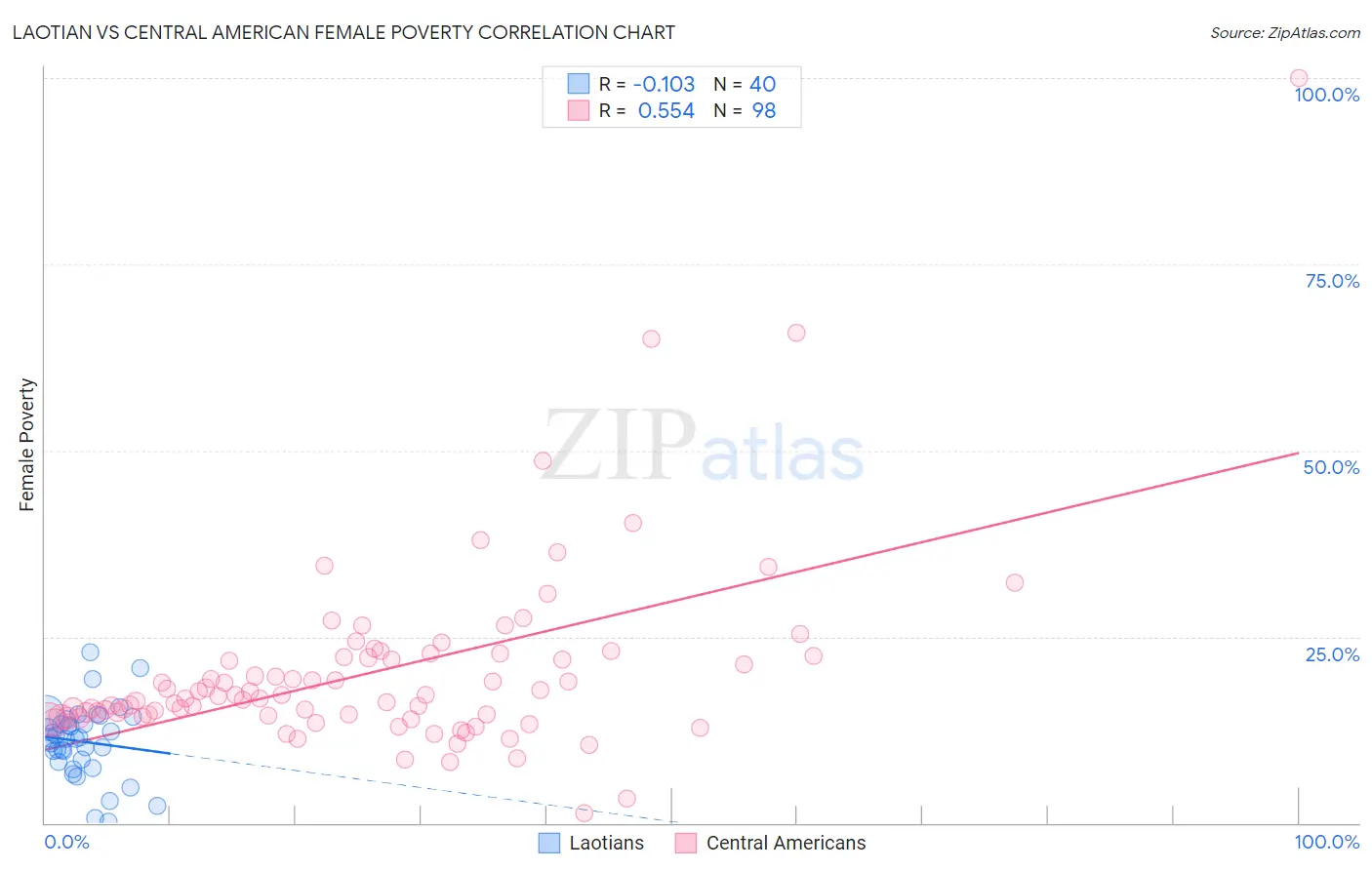 Laotian vs Central American Female Poverty