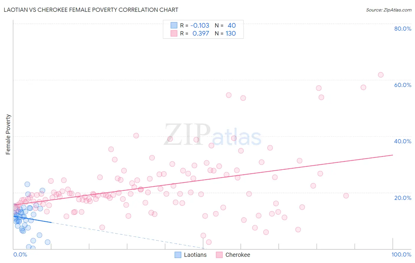 Laotian vs Cherokee Female Poverty