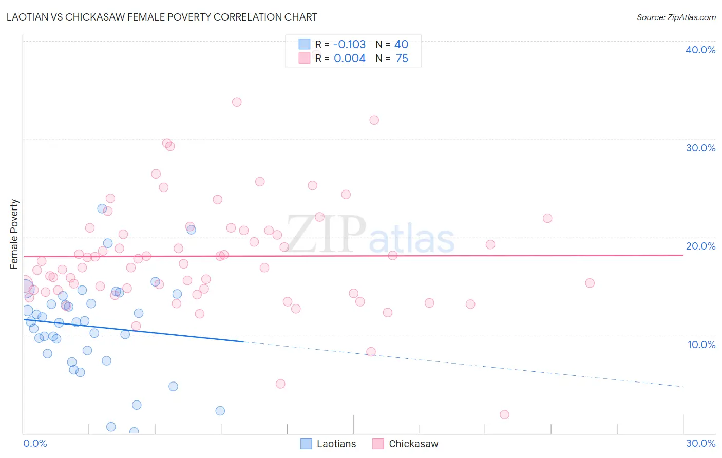 Laotian vs Chickasaw Female Poverty