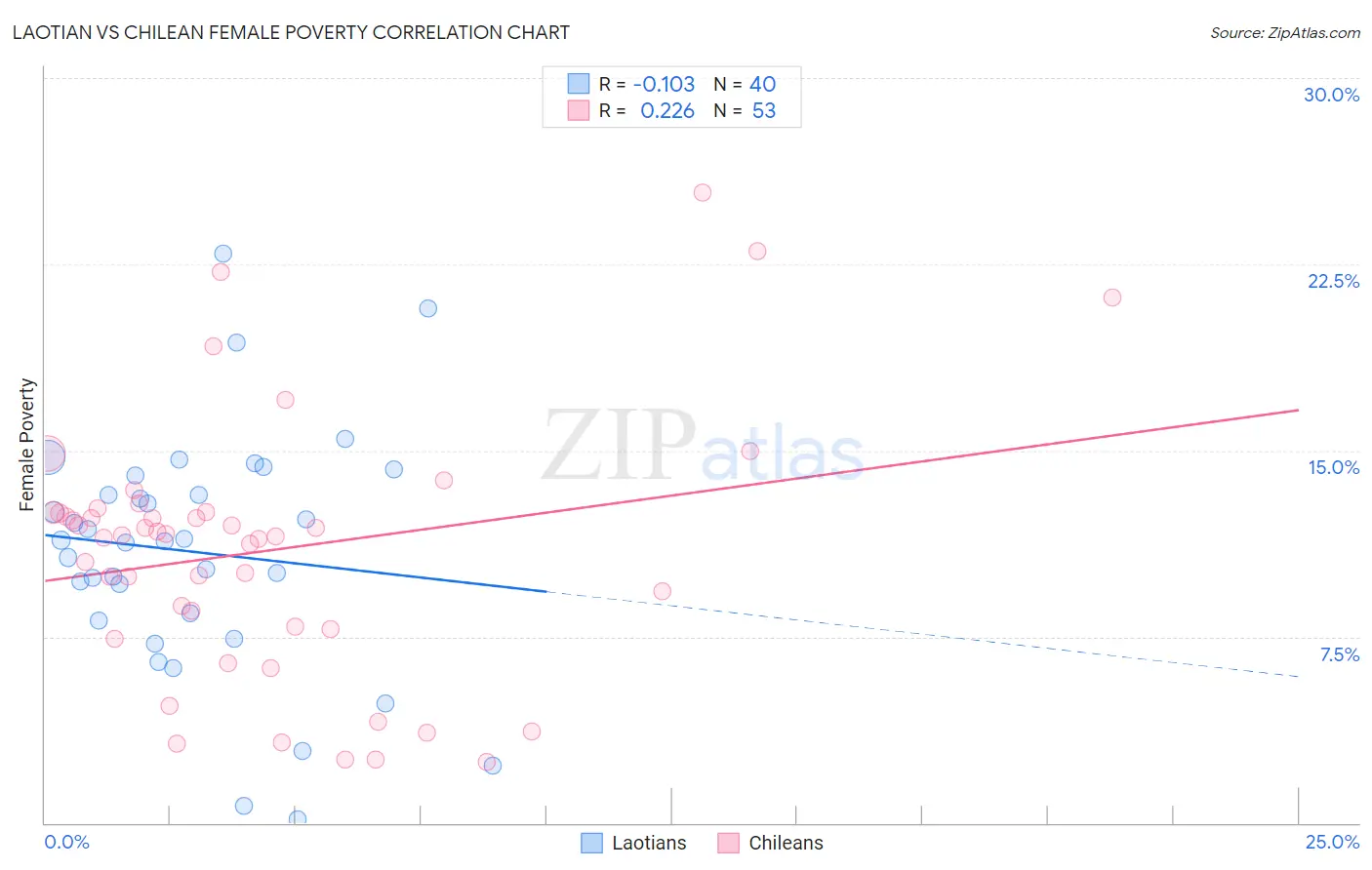 Laotian vs Chilean Female Poverty