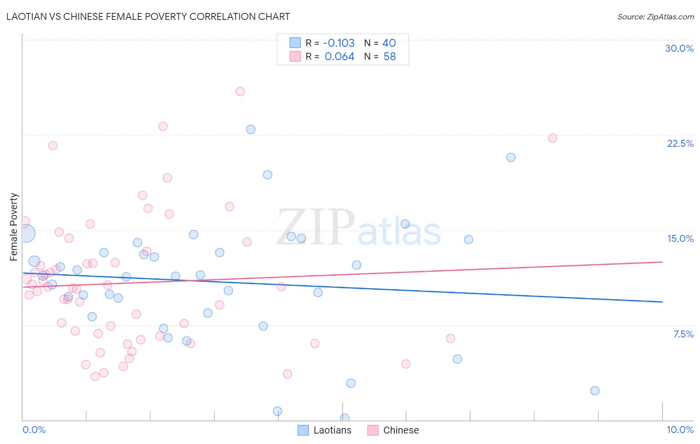 Laotian vs Chinese Female Poverty