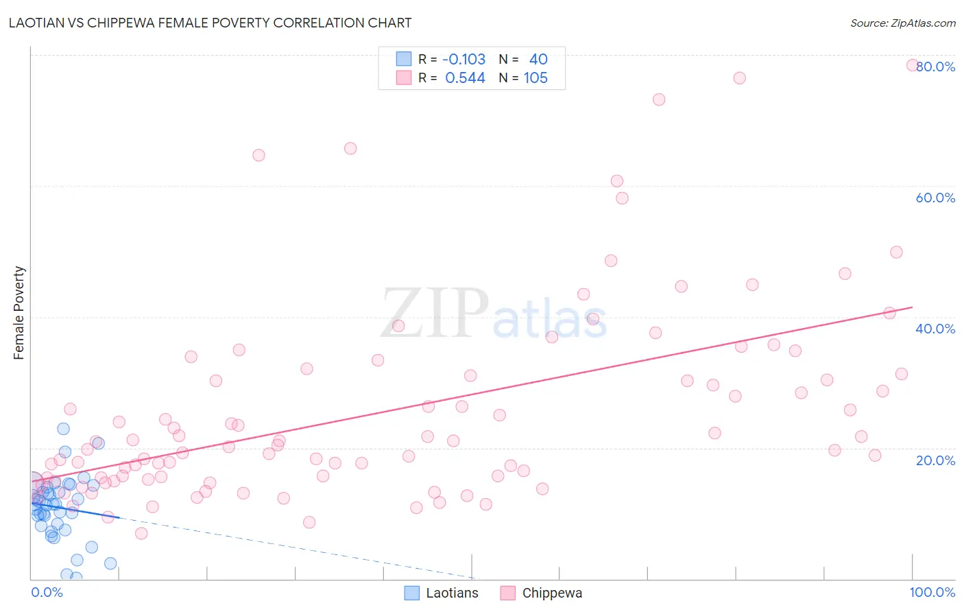 Laotian vs Chippewa Female Poverty