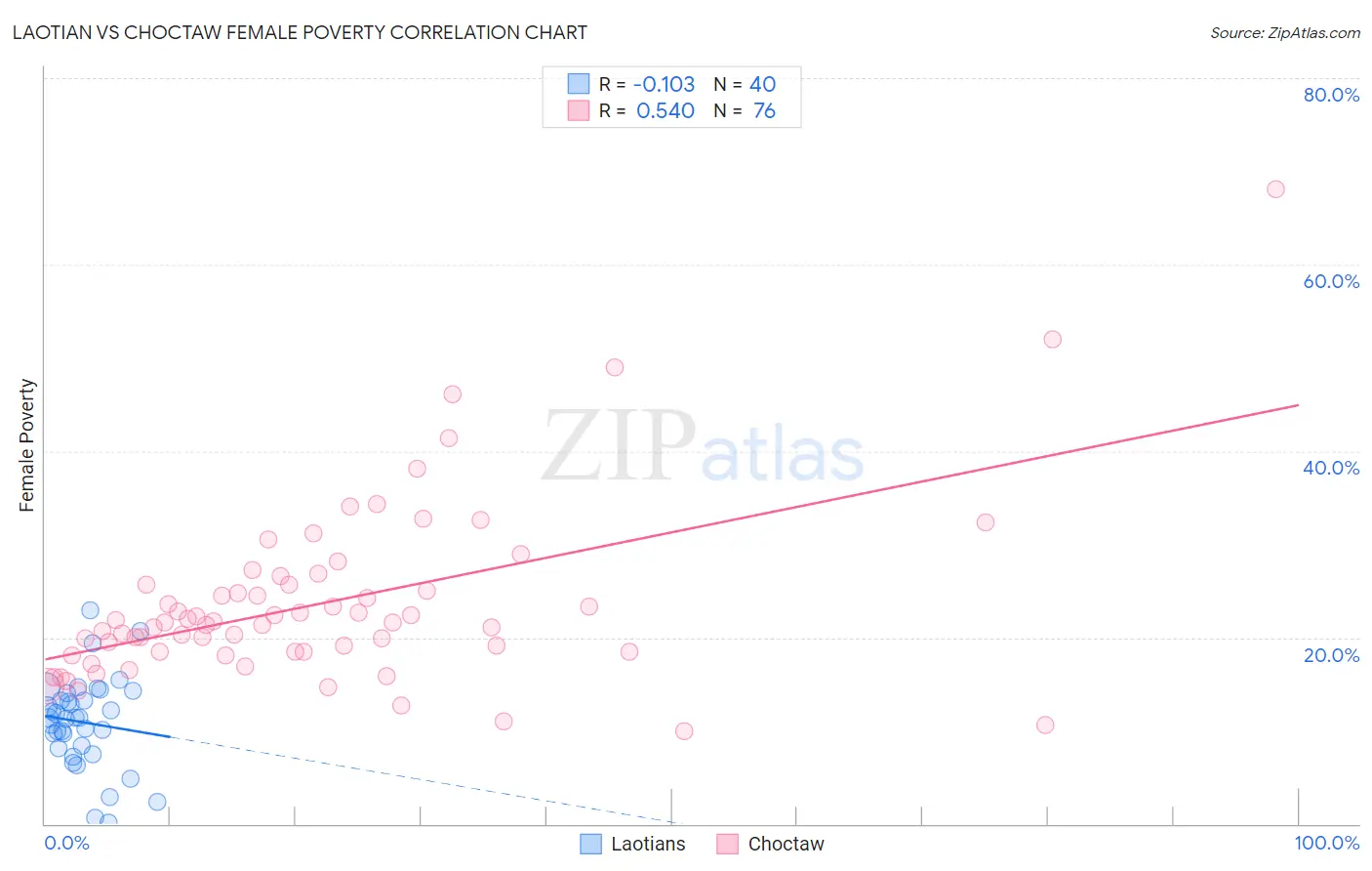 Laotian vs Choctaw Female Poverty