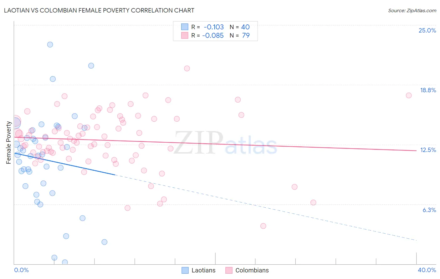 Laotian vs Colombian Female Poverty