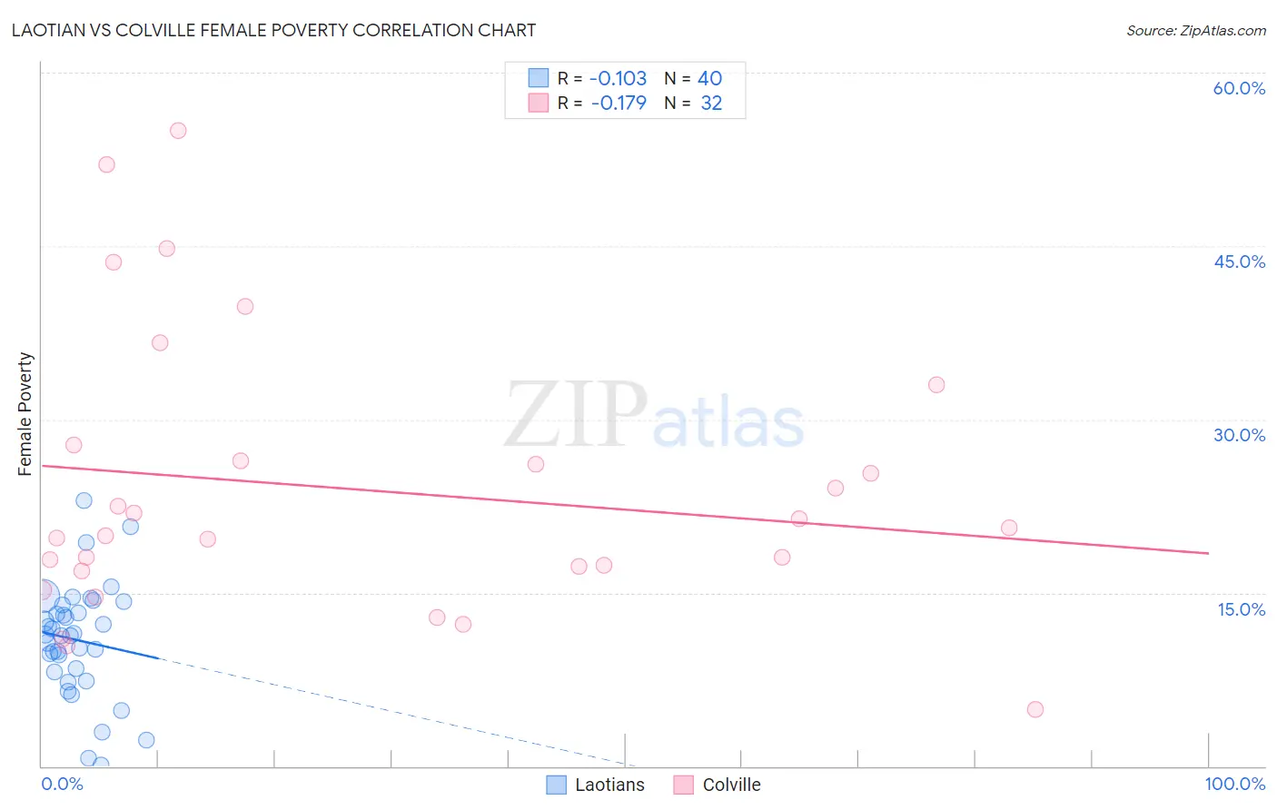 Laotian vs Colville Female Poverty