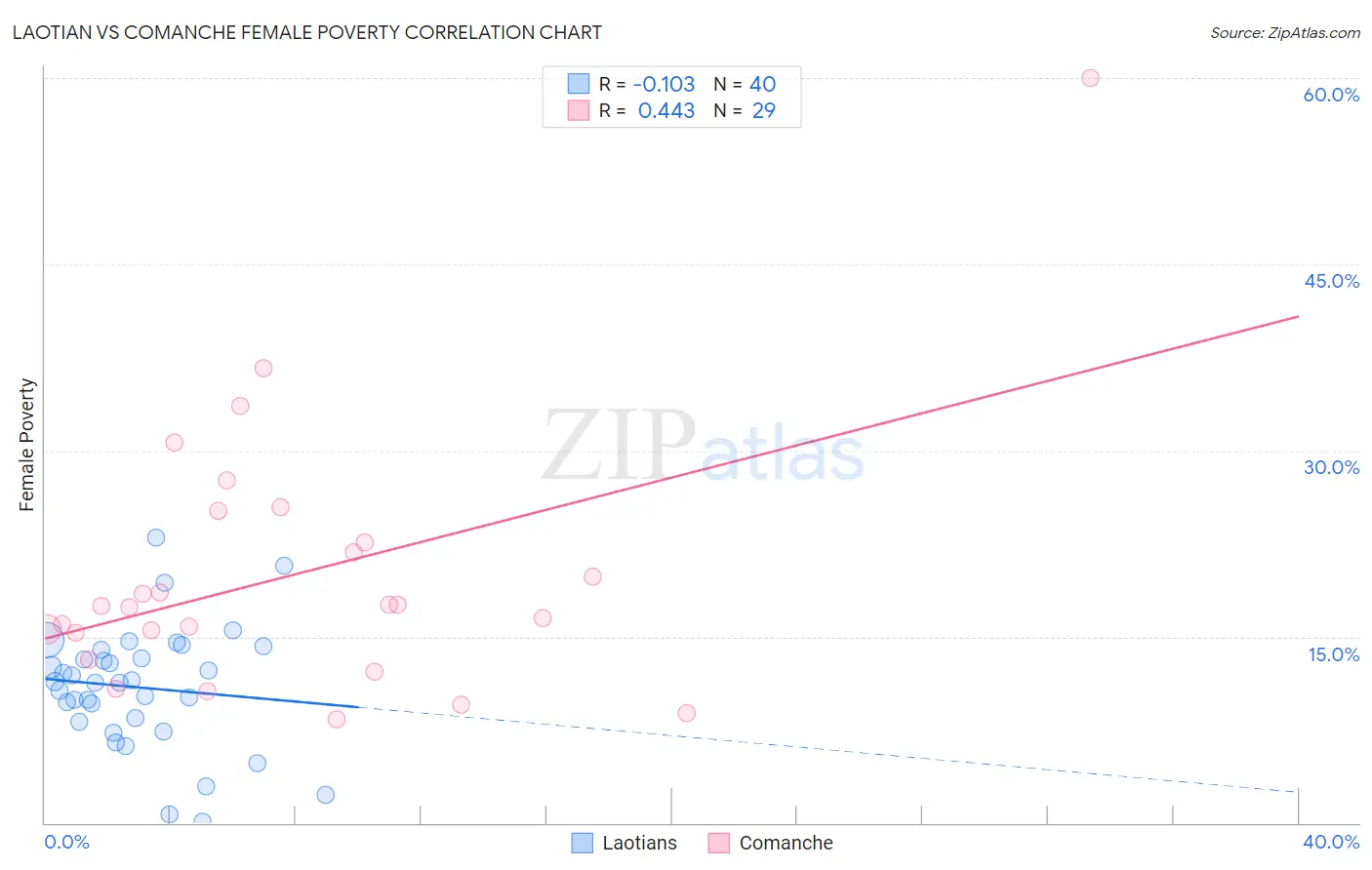 Laotian vs Comanche Female Poverty