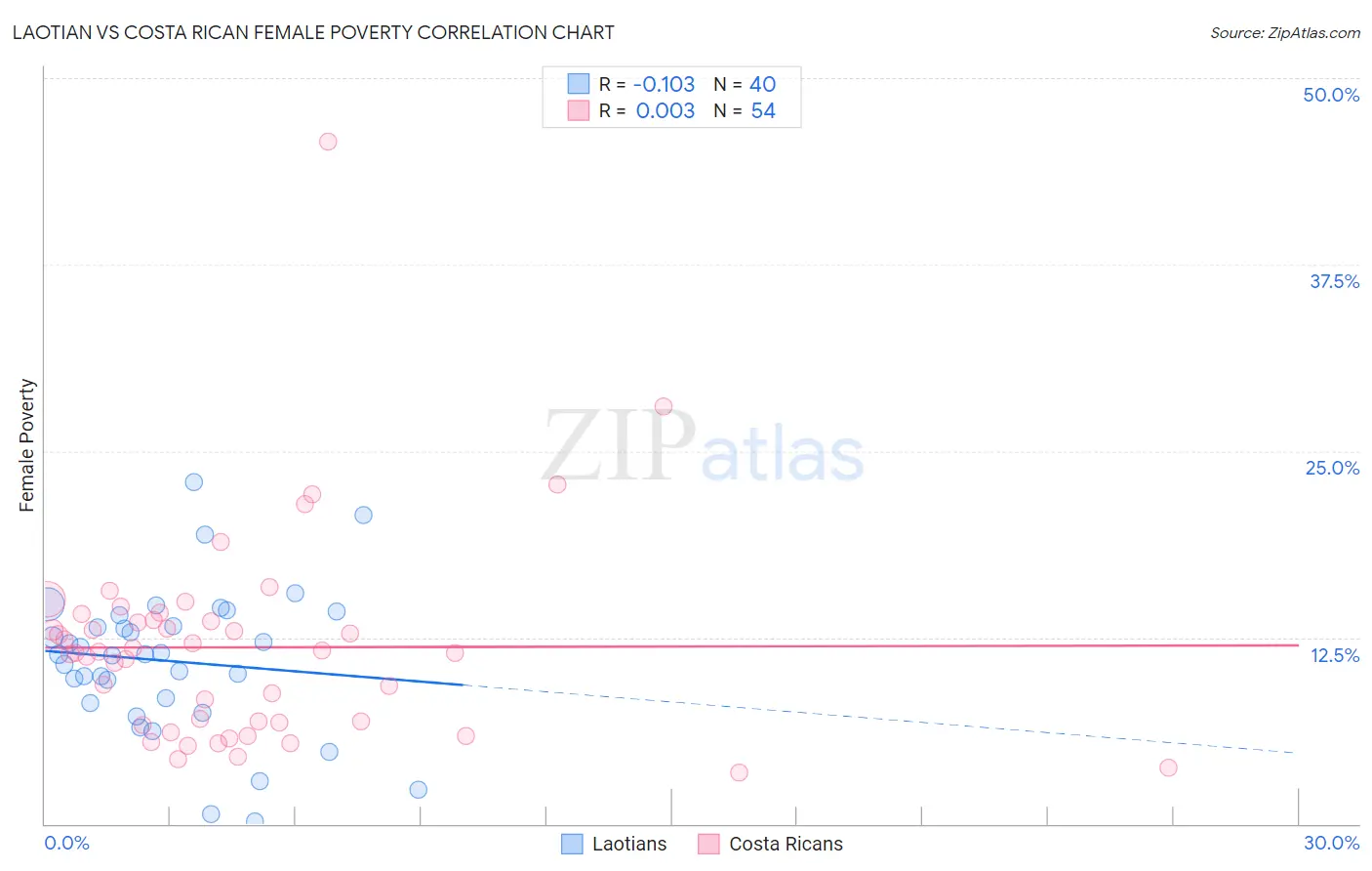 Laotian vs Costa Rican Female Poverty