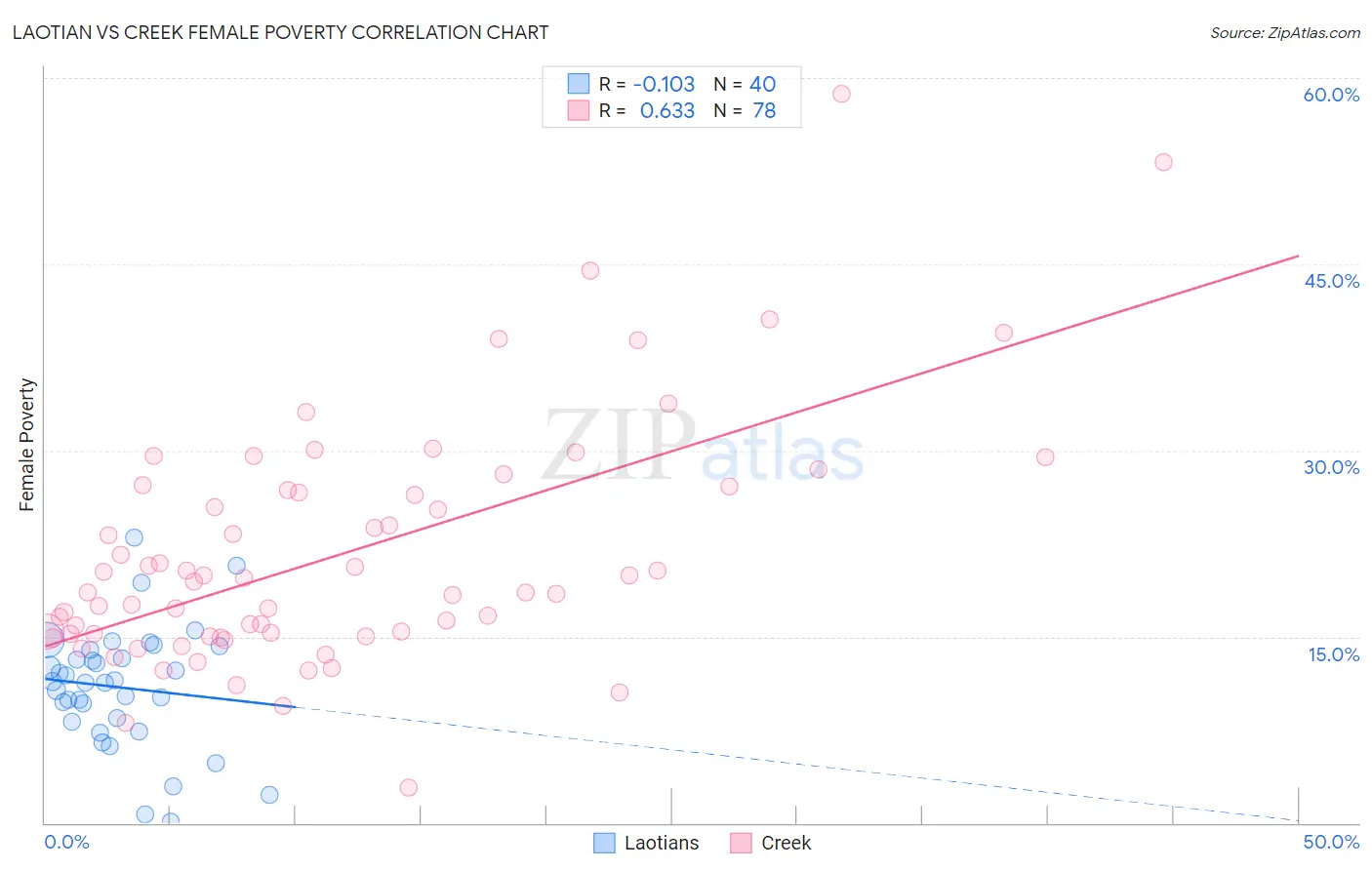 Laotian vs Creek Female Poverty