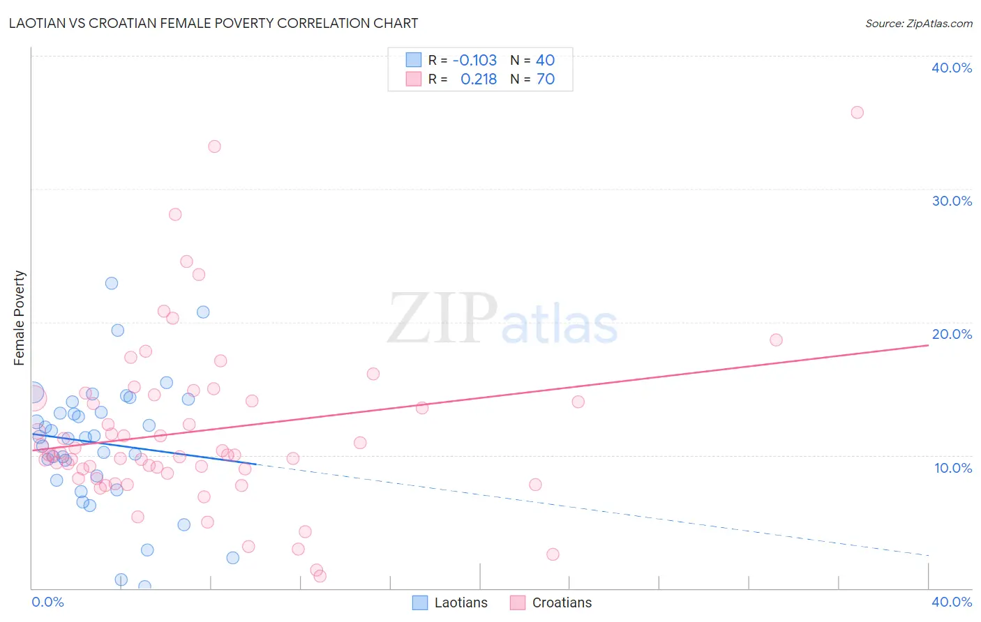 Laotian vs Croatian Female Poverty