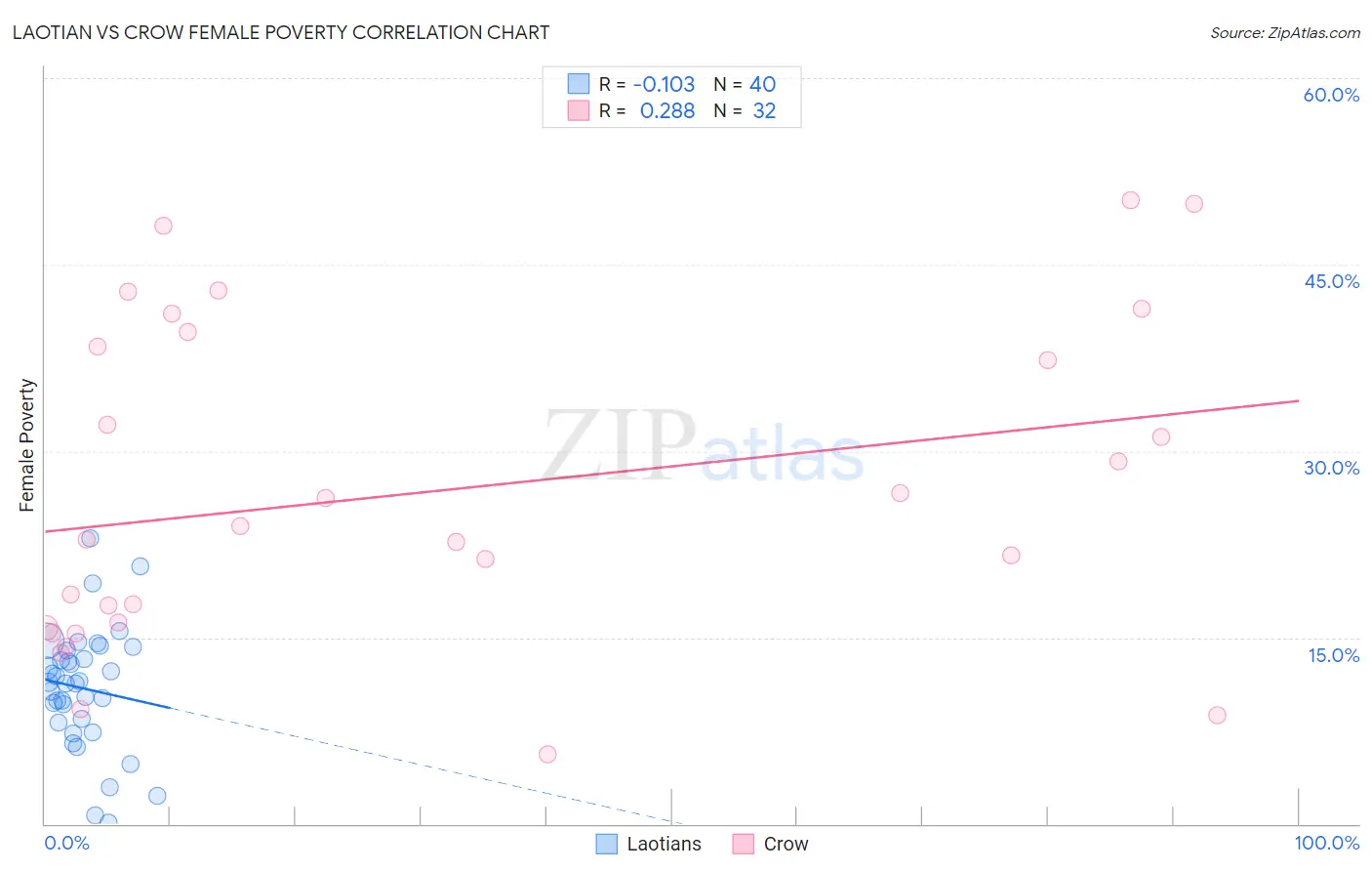 Laotian vs Crow Female Poverty
