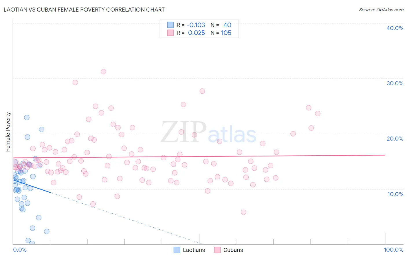 Laotian vs Cuban Female Poverty