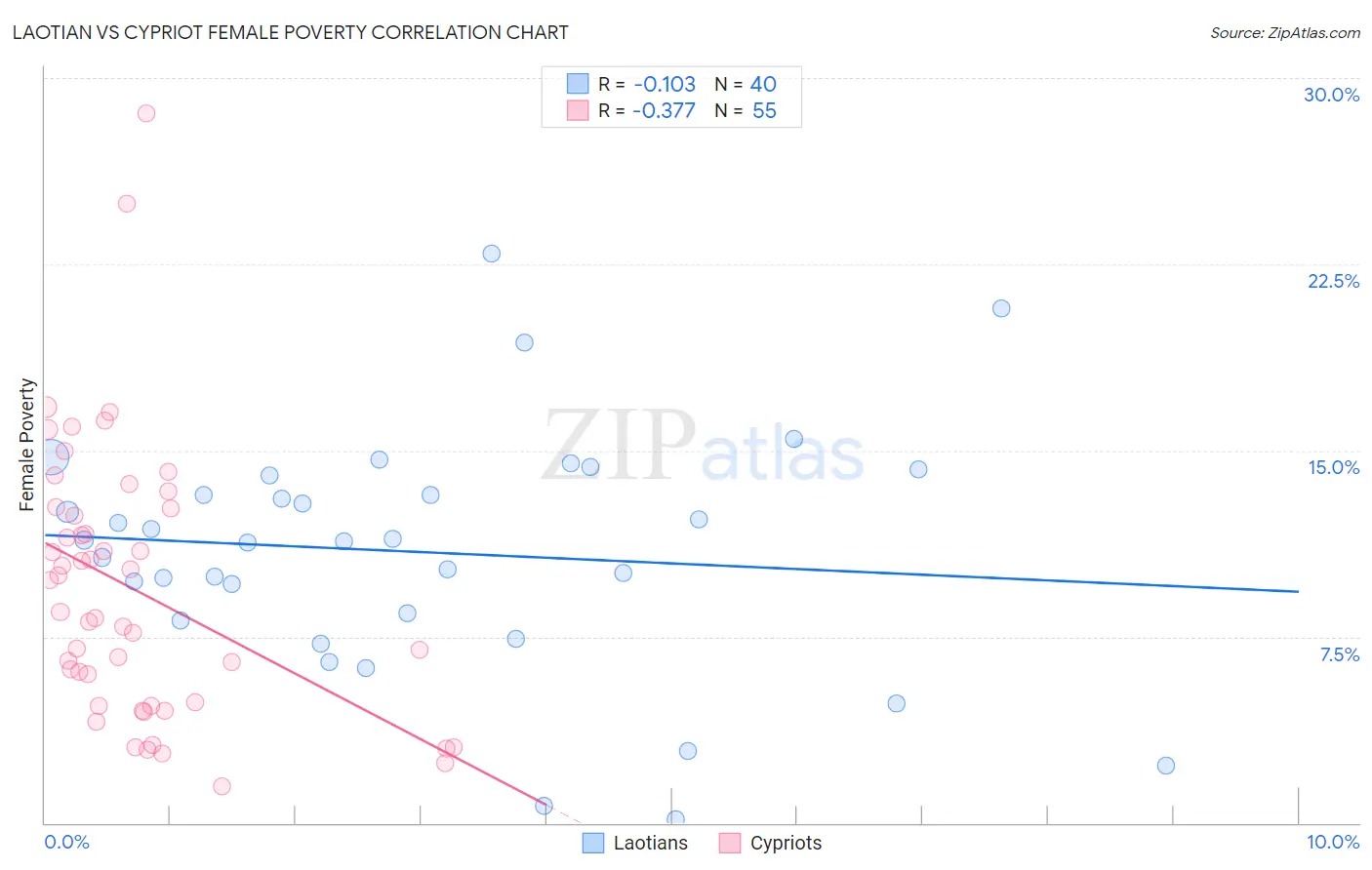Laotian vs Cypriot Female Poverty