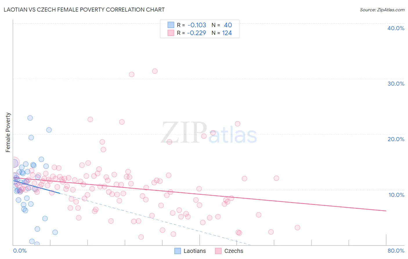 Laotian vs Czech Female Poverty