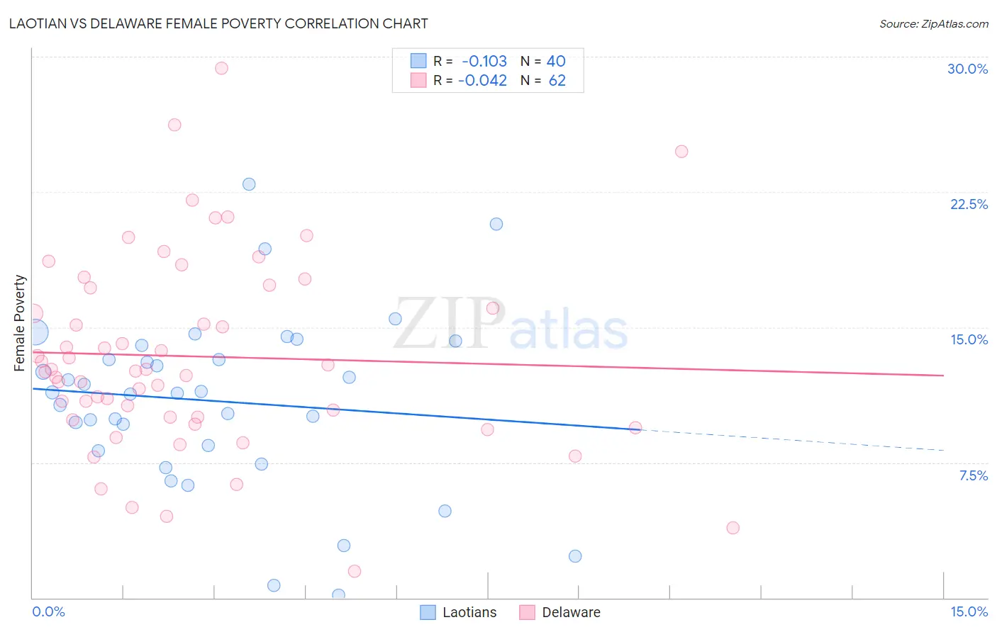 Laotian vs Delaware Female Poverty