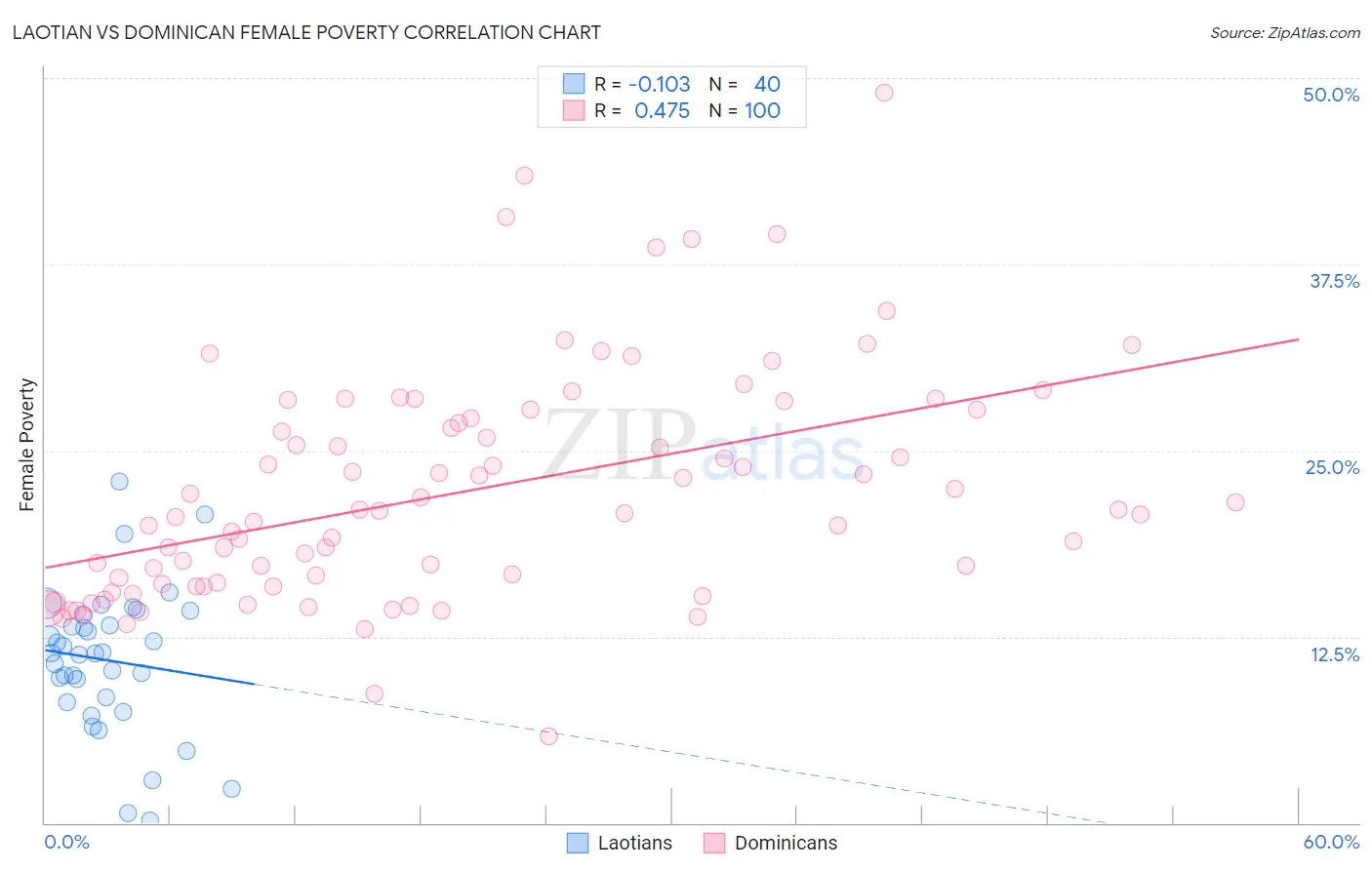 Laotian vs Dominican Female Poverty