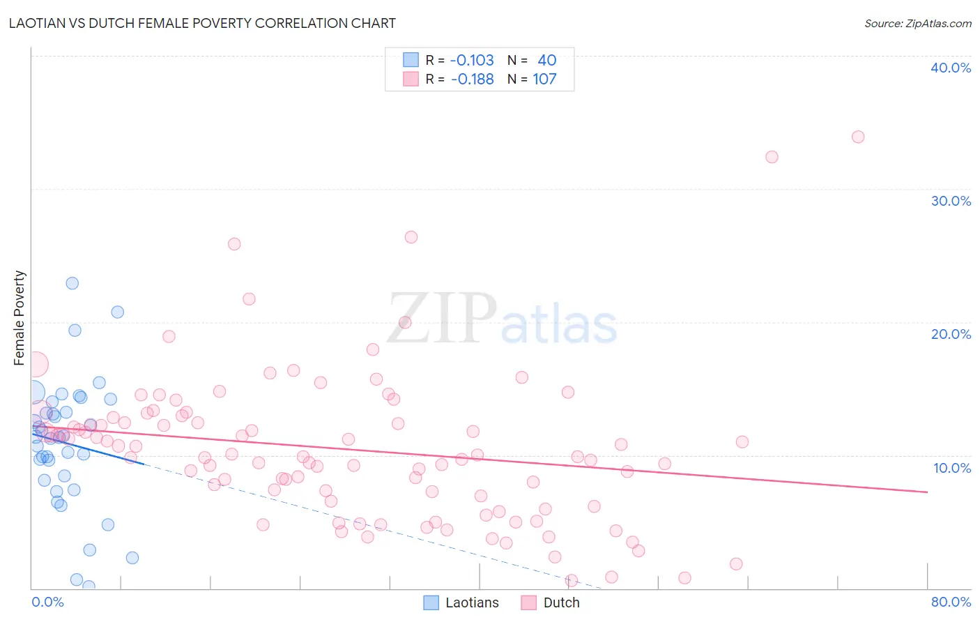 Laotian vs Dutch Female Poverty
