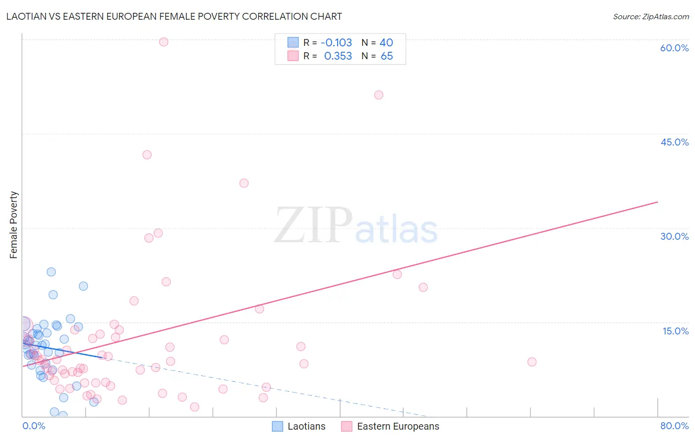 Laotian vs Eastern European Female Poverty