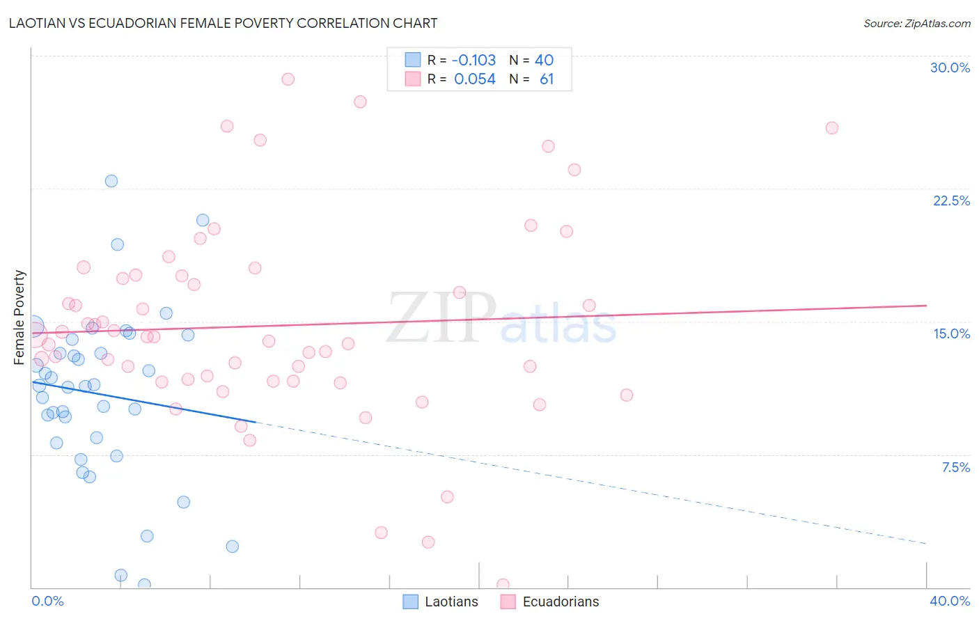 Laotian vs Ecuadorian Female Poverty
