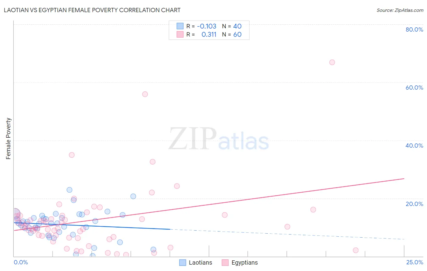 Laotian vs Egyptian Female Poverty