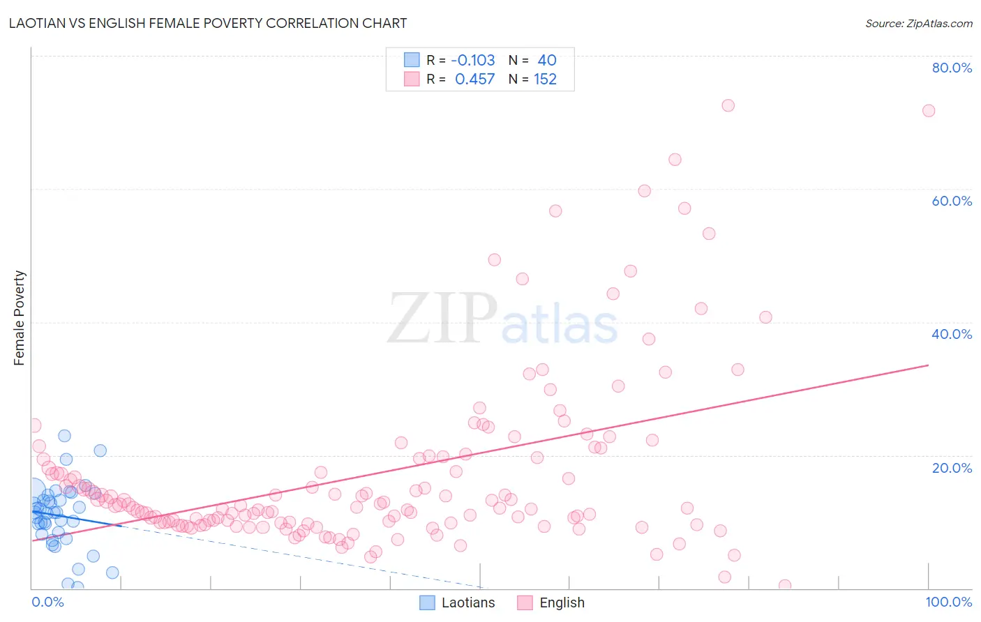 Laotian vs English Female Poverty