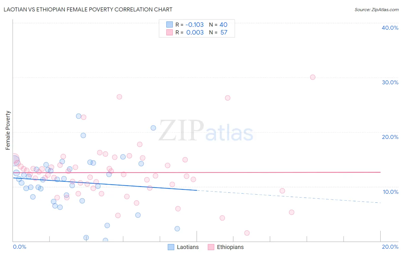 Laotian vs Ethiopian Female Poverty