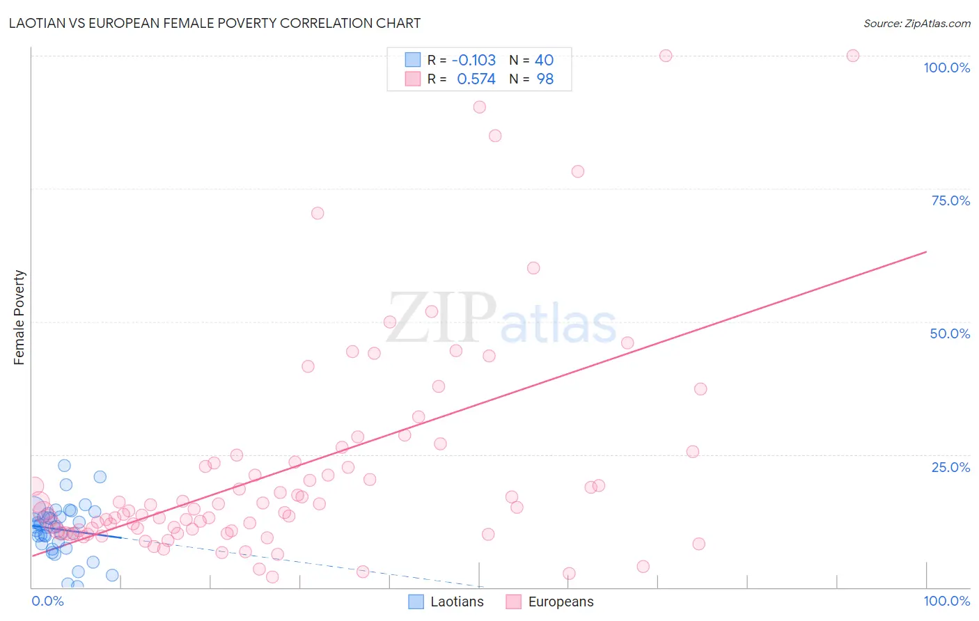 Laotian vs European Female Poverty