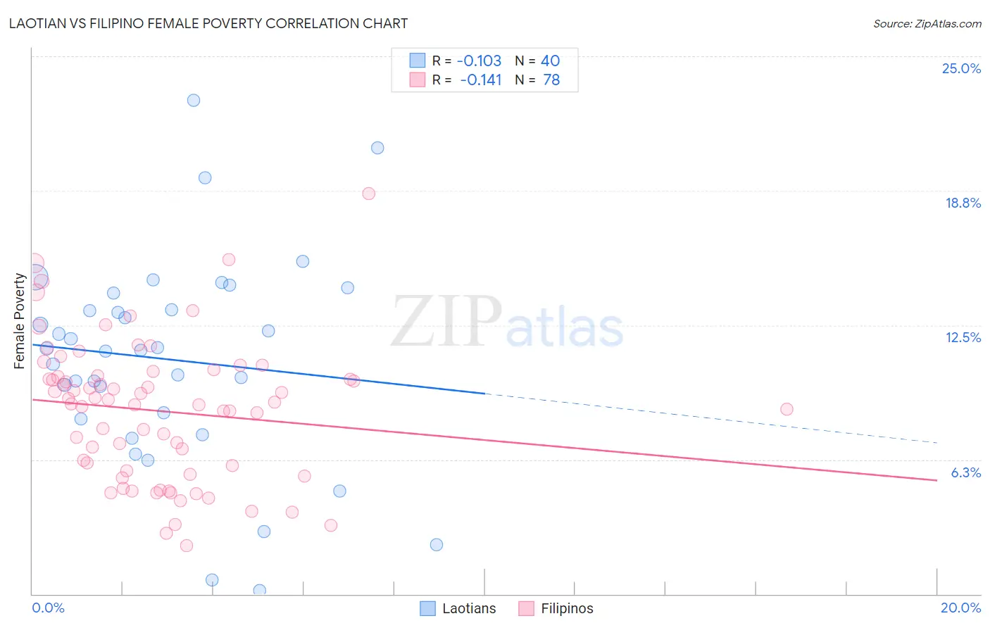 Laotian vs Filipino Female Poverty