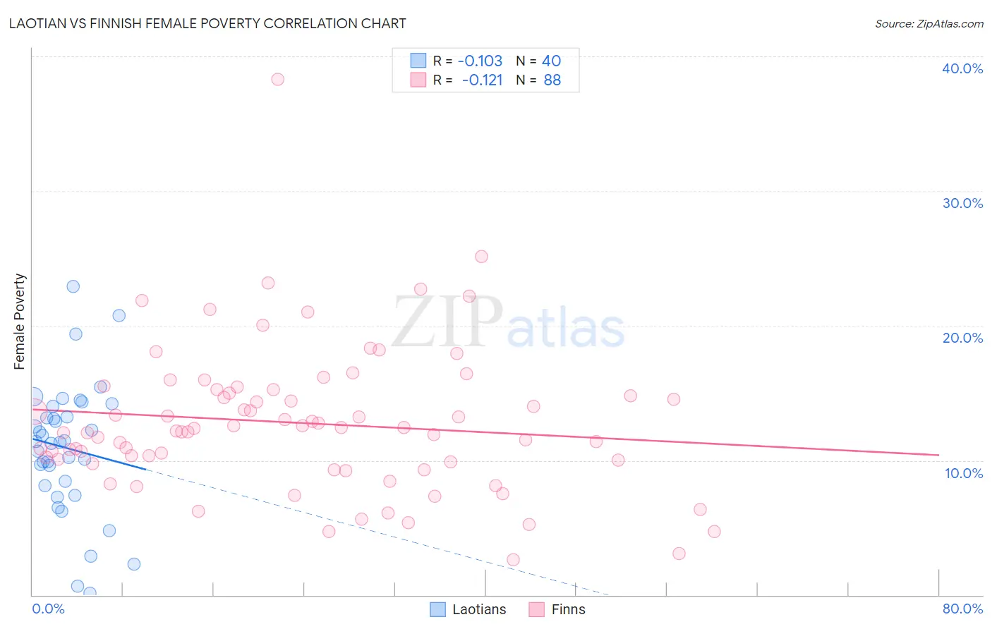 Laotian vs Finnish Female Poverty